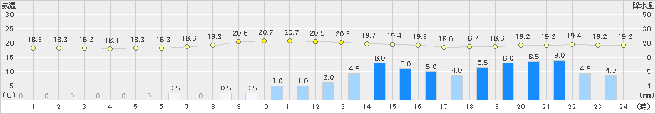 高鍋(>2022年06月13日)のアメダスグラフ