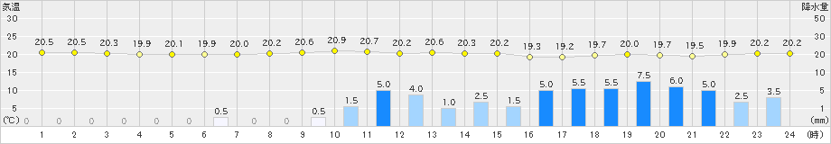 赤江(>2022年06月13日)のアメダスグラフ