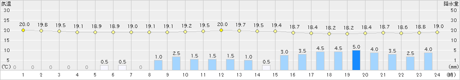 都城(>2022年06月13日)のアメダスグラフ