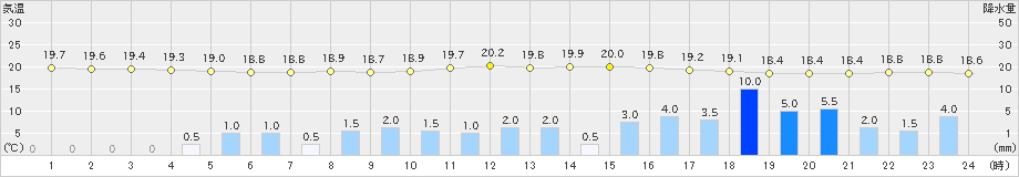 さつま柏原(>2022年06月13日)のアメダスグラフ