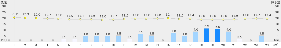 川内(>2022年06月13日)のアメダスグラフ