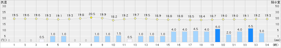 志布志(>2022年06月13日)のアメダスグラフ