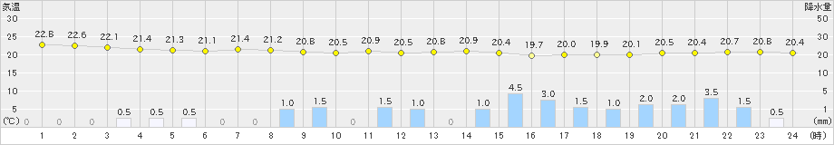 枕崎(>2022年06月13日)のアメダスグラフ