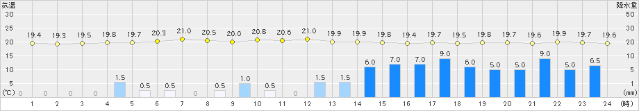 内之浦(>2022年06月13日)のアメダスグラフ