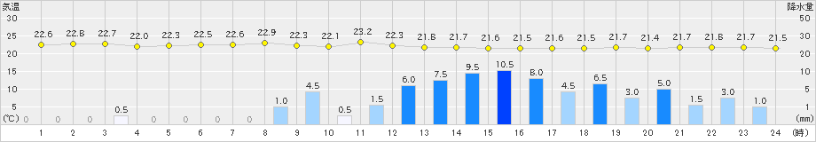 種子島(>2022年06月13日)のアメダスグラフ