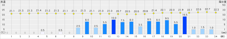 上中(>2022年06月13日)のアメダスグラフ