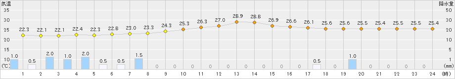 笠利(>2022年06月13日)のアメダスグラフ