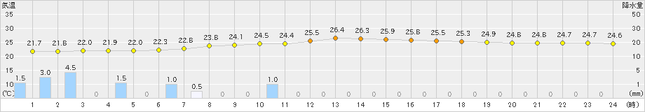 伊仙(>2022年06月13日)のアメダスグラフ