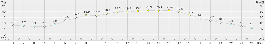 美国(>2022年06月14日)のアメダスグラフ