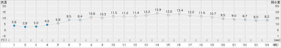 紋別小向(>2022年06月14日)のアメダスグラフ