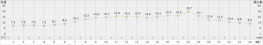 常呂(>2022年06月14日)のアメダスグラフ