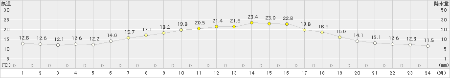 江差(>2022年06月14日)のアメダスグラフ