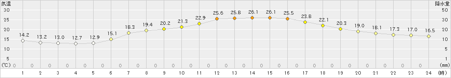 鷹巣(>2022年06月14日)のアメダスグラフ