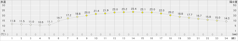 大正寺(>2022年06月14日)のアメダスグラフ