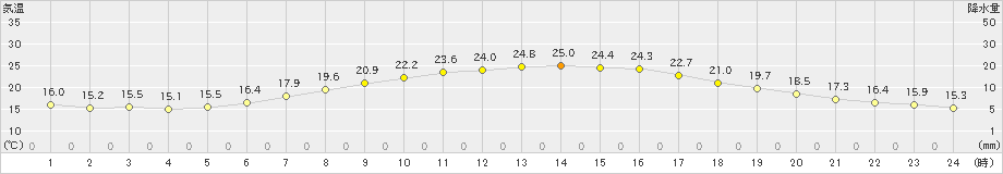 本荘(>2022年06月14日)のアメダスグラフ