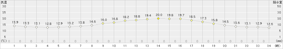 北上(>2022年06月14日)のアメダスグラフ