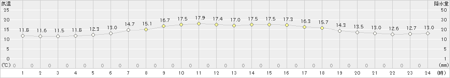 釜石(>2022年06月14日)のアメダスグラフ