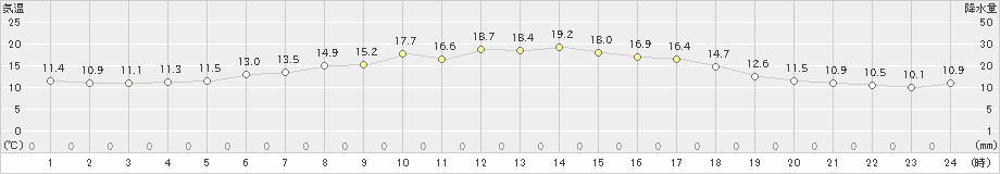 千厩(>2022年06月14日)のアメダスグラフ