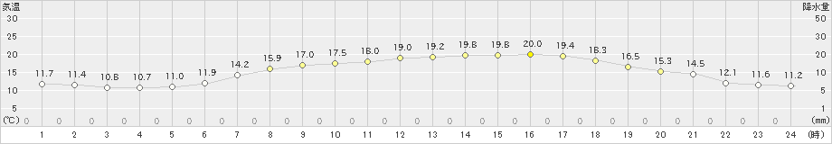 差首鍋(>2022年06月14日)のアメダスグラフ