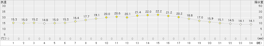 浜中(>2022年06月14日)のアメダスグラフ