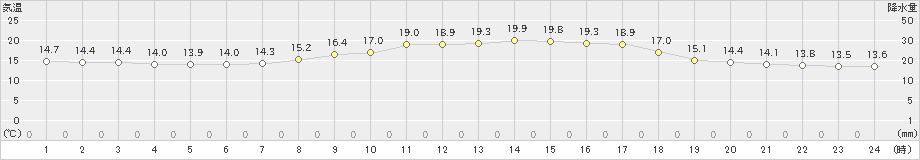 新庄(>2022年06月14日)のアメダスグラフ