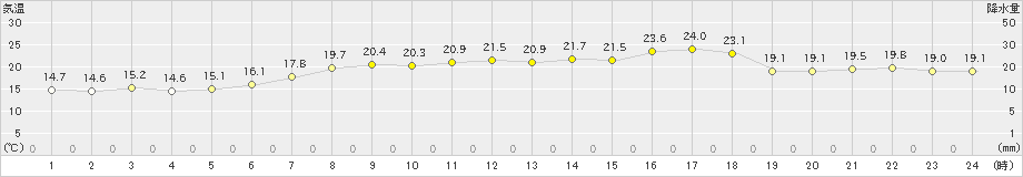 鼠ケ関(>2022年06月14日)のアメダスグラフ