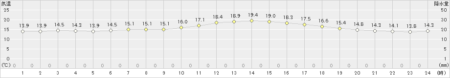 村山(>2022年06月14日)のアメダスグラフ