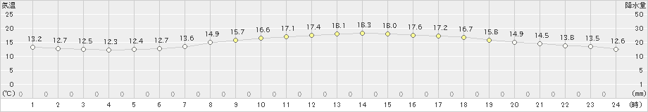 長井(>2022年06月14日)のアメダスグラフ