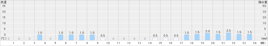 榛名山(>2022年06月14日)のアメダスグラフ