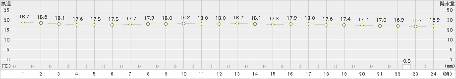 羽田(>2022年06月14日)のアメダスグラフ