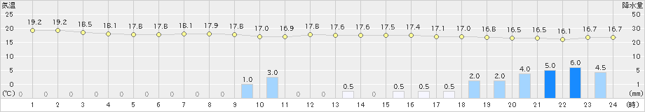 大島(>2022年06月14日)のアメダスグラフ