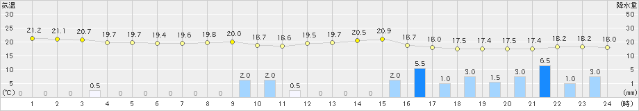 新島(>2022年06月14日)のアメダスグラフ