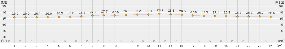 父島(>2022年06月14日)のアメダスグラフ