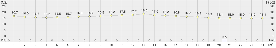 我孫子(>2022年06月14日)のアメダスグラフ