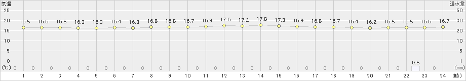 香取(>2022年06月14日)のアメダスグラフ