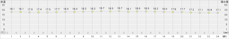 千葉(>2022年06月14日)のアメダスグラフ