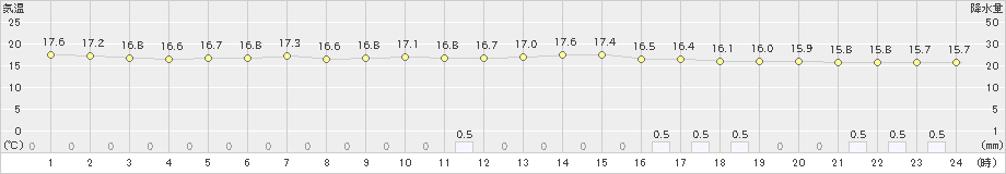 木更津(>2022年06月14日)のアメダスグラフ