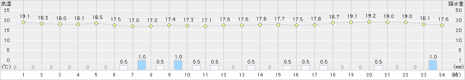 勝浦(>2022年06月14日)のアメダスグラフ