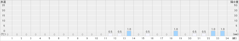 平塚(>2022年06月14日)のアメダスグラフ