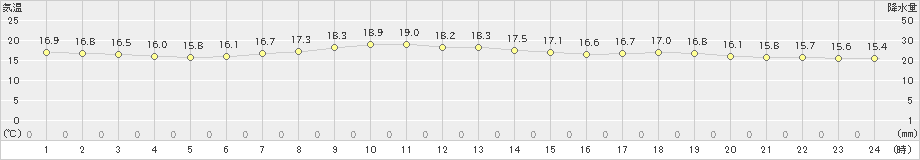 長野(>2022年06月14日)のアメダスグラフ