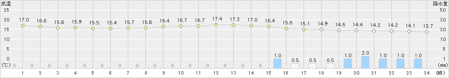 松本(>2022年06月14日)のアメダスグラフ