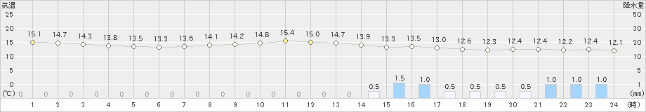 大泉(>2022年06月14日)のアメダスグラフ