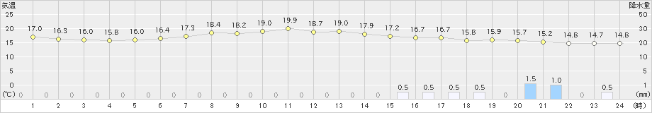 勝沼(>2022年06月14日)のアメダスグラフ