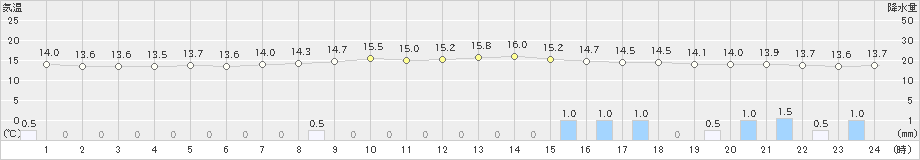 大月(>2022年06月14日)のアメダスグラフ