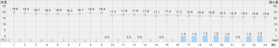 南部(>2022年06月14日)のアメダスグラフ