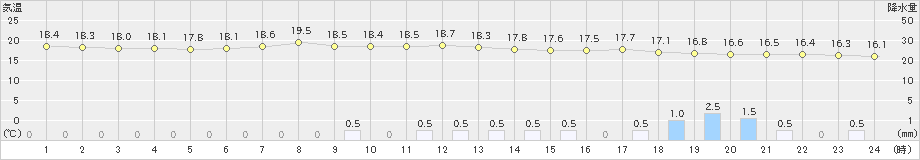 八幡(>2022年06月14日)のアメダスグラフ