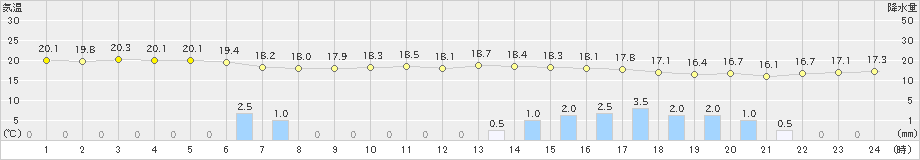 上野(>2022年06月14日)のアメダスグラフ