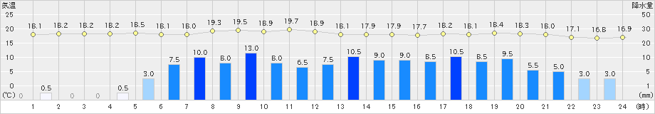 尾鷲(>2022年06月14日)のアメダスグラフ