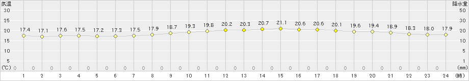 弾崎(>2022年06月14日)のアメダスグラフ