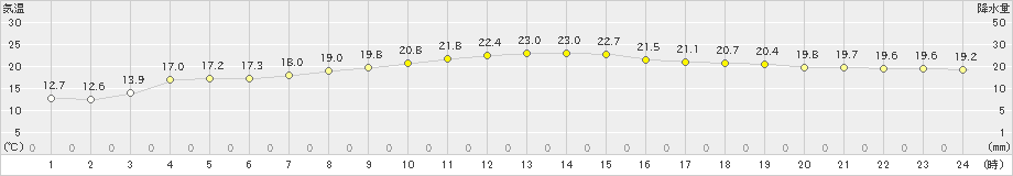 守門(>2022年06月14日)のアメダスグラフ